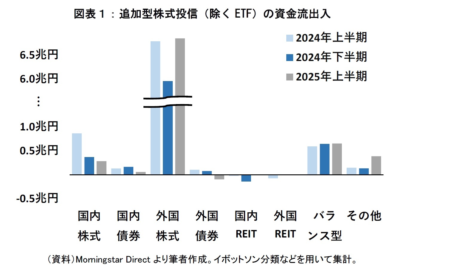 図表１：追加型株式投信（除くETF）の資金流出入