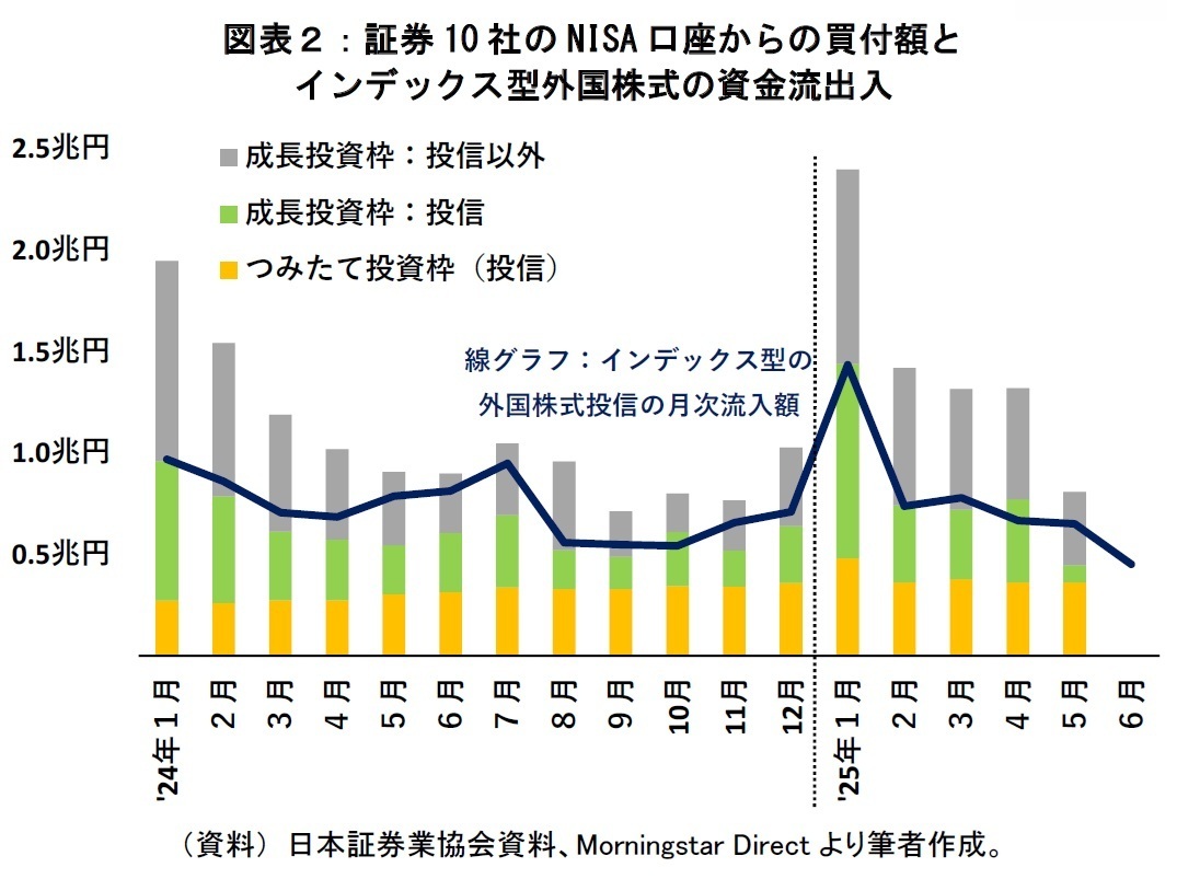 図表２：証券10社のNISA口座からの買付額とインデックス型外国株式の資金流出入