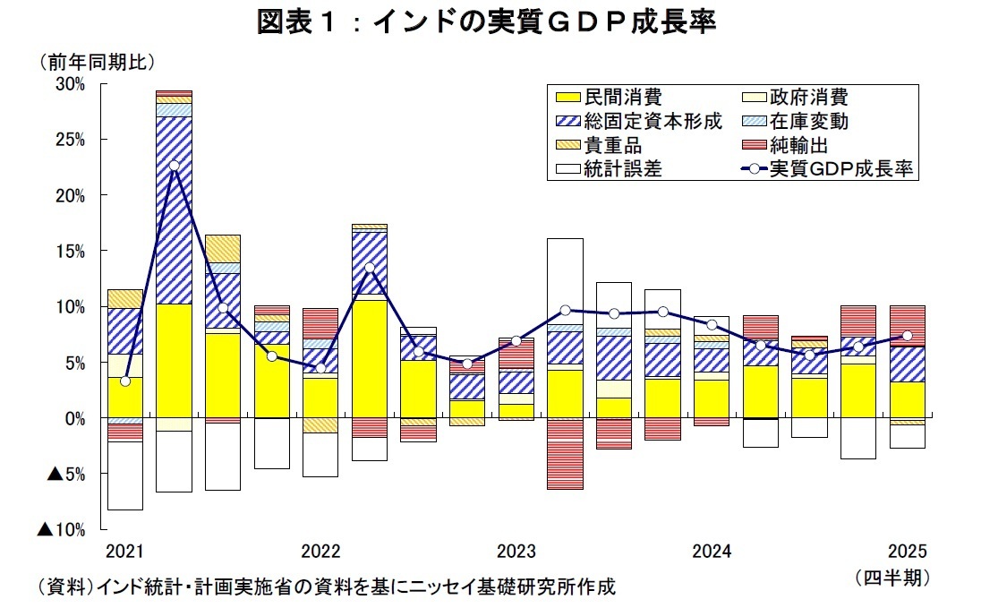 図表１：インドの実質ＧＤＰ成長率