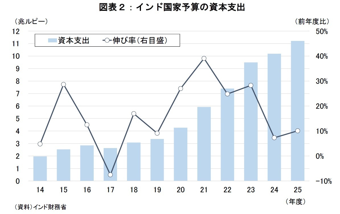 図表２：インド国家予算の資本支出