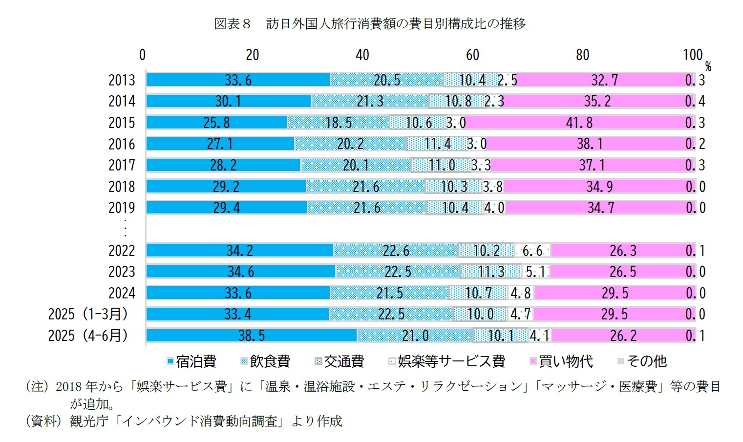 図表８　訪日外国人旅行消費額の費目別構成比の推移