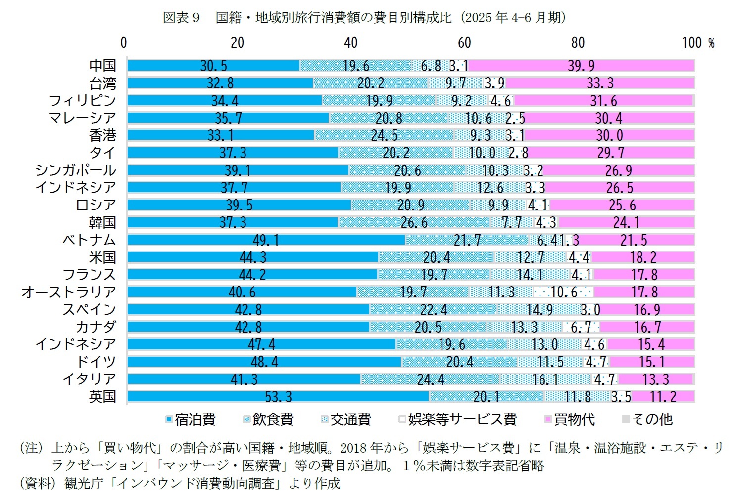図表９　国籍・地域別旅行消費額の費目別構成比（2025年4-6月期）