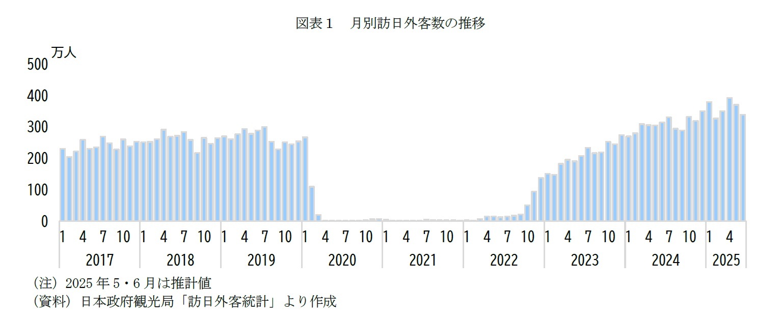 図表１　月別訪日外客数の推移
