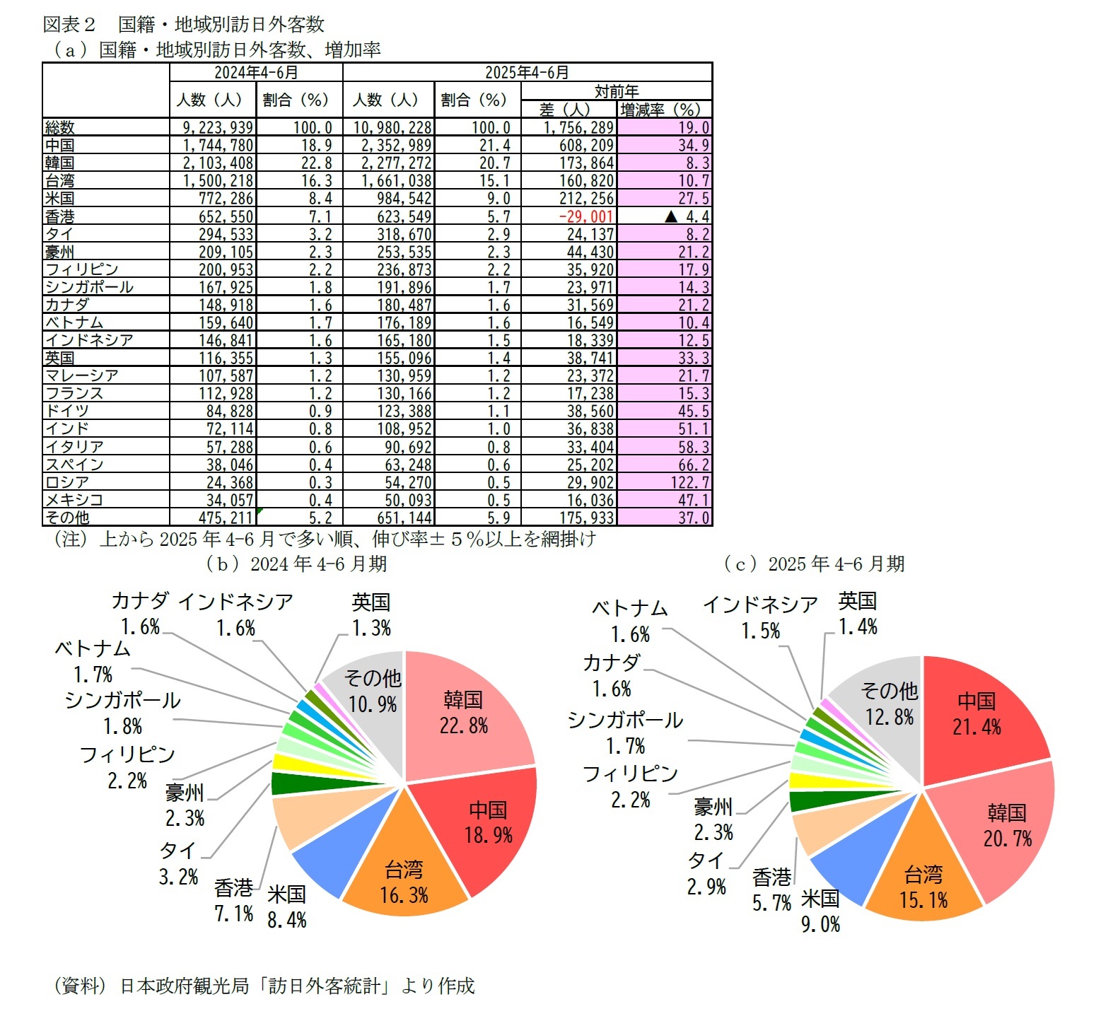 図表２　国籍・地域別訪日外客数