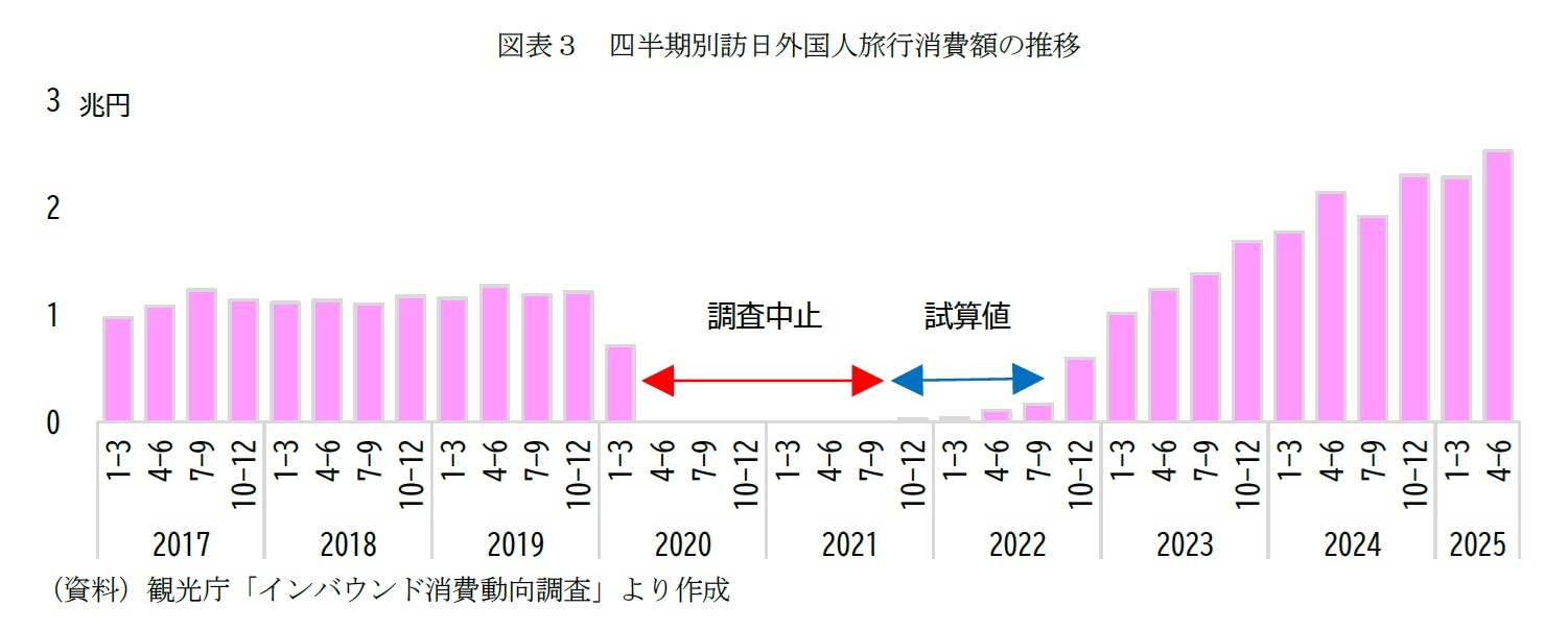 図表３　四半期別訪日外国人旅行消費額の推移