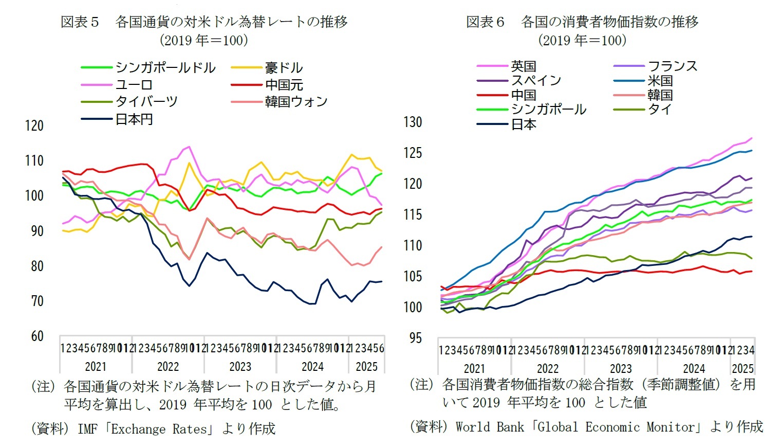 図表５　各国通貨の対米ドル為替レートの推移（2019年＝100）/図表６　各国の消費者物価指数の推移（2019年＝100）