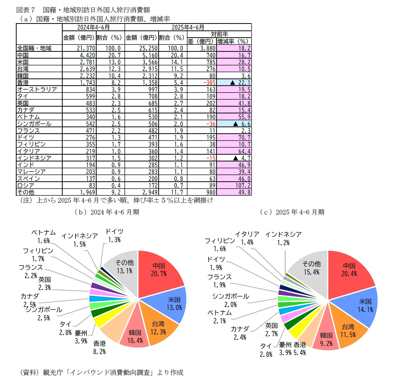 図表７　国籍・地域別訪日外国人旅行消費額
