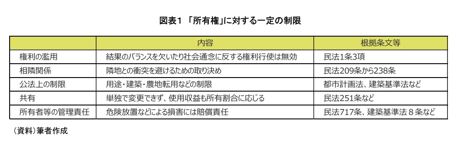 図表１　「所有権」に対する一定の制限