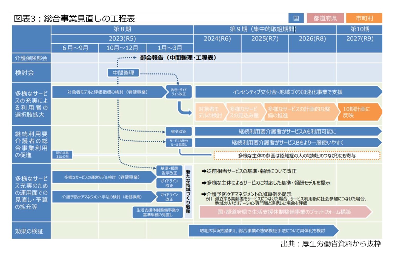 図表3：総合事業見通しの工程表
