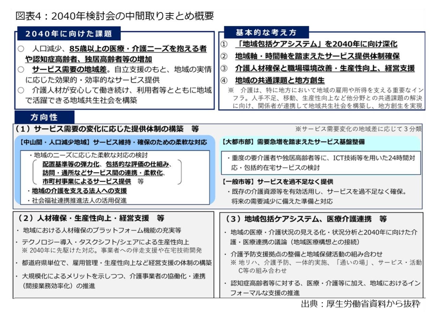図表4