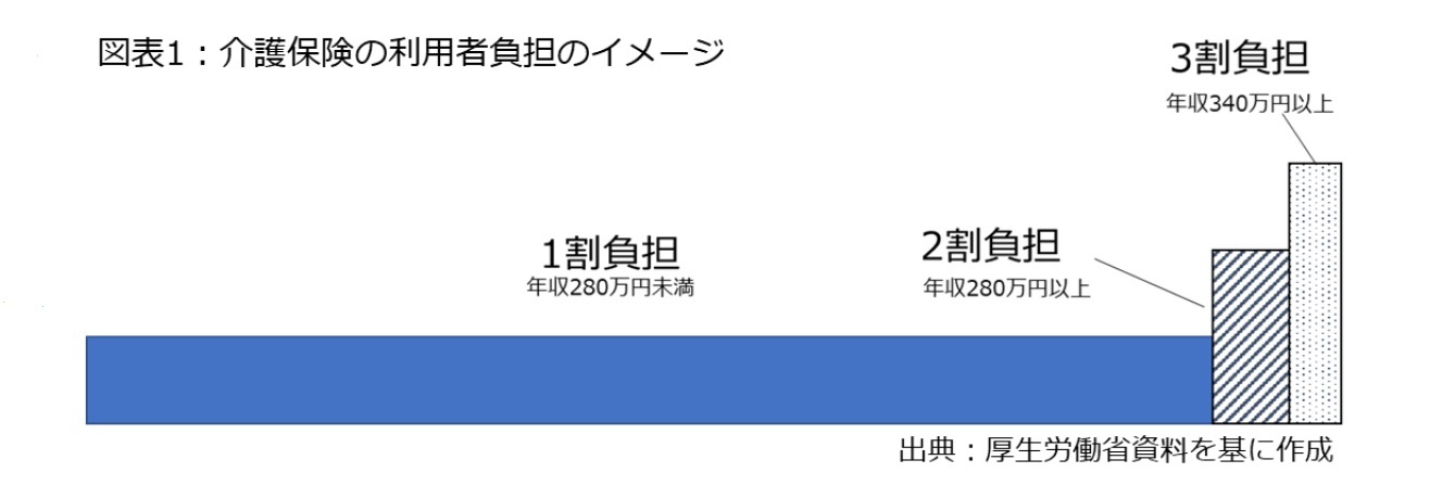 図表1：介護保険の利用者負担のイメージ