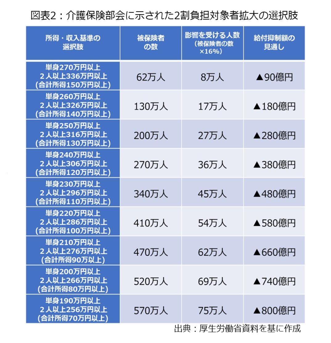 図表2：介護保険部会に示された２割負担対象者拡大の選択肢