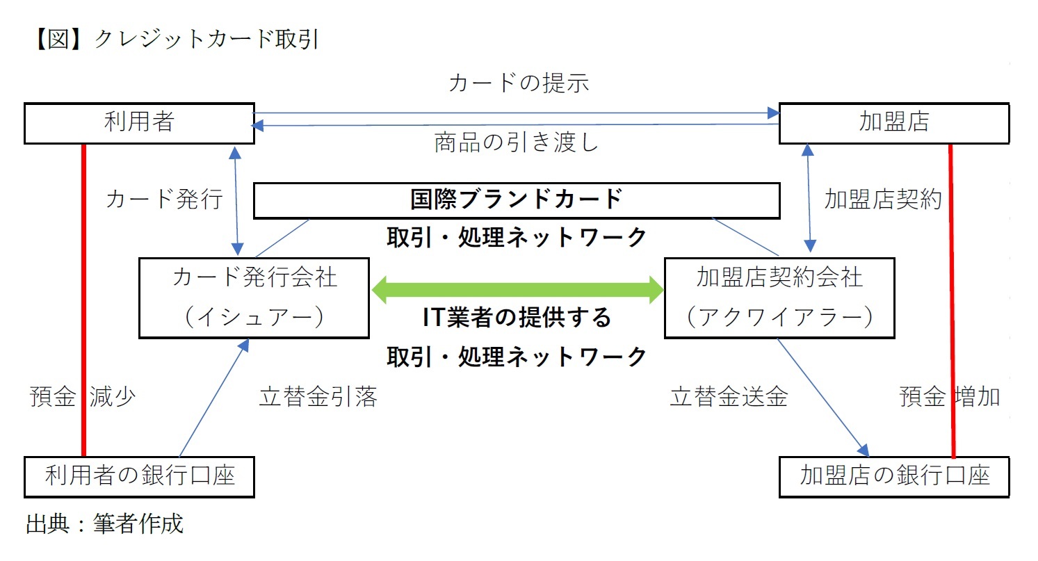 【図】クレジットカード取引