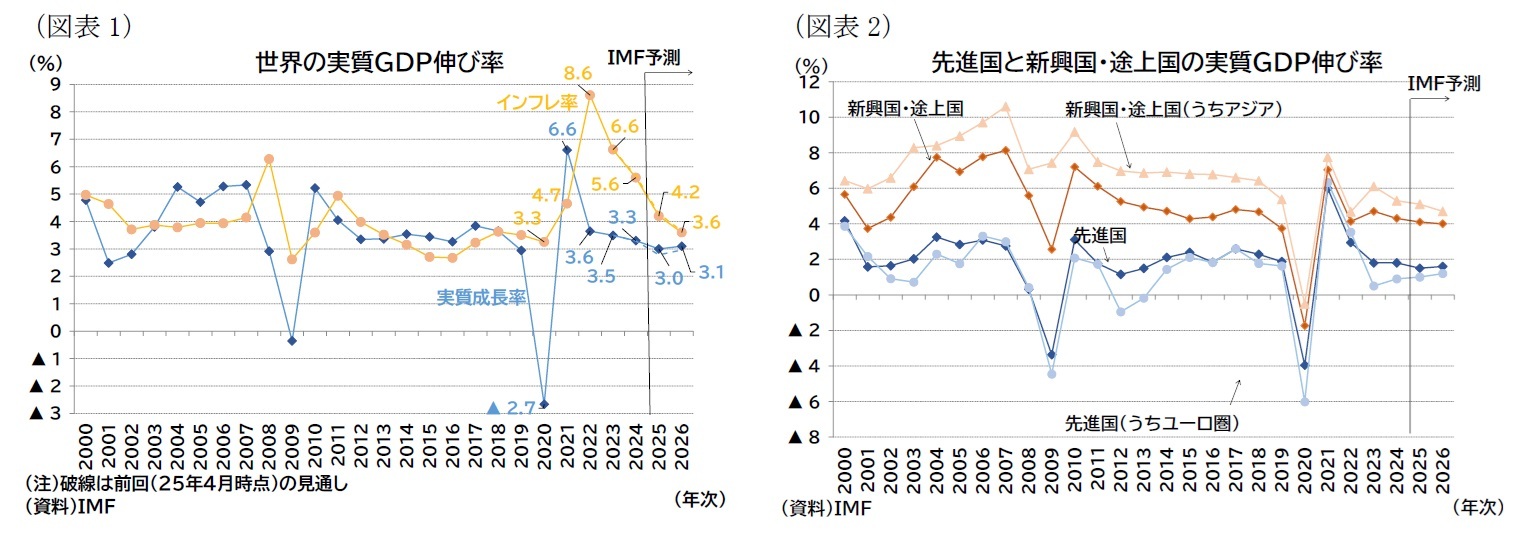 （図表1）世界の実質ＧＤＰ伸び率/（図表2）先進国と新興国・途上国の実質ＧＤＰ伸び率