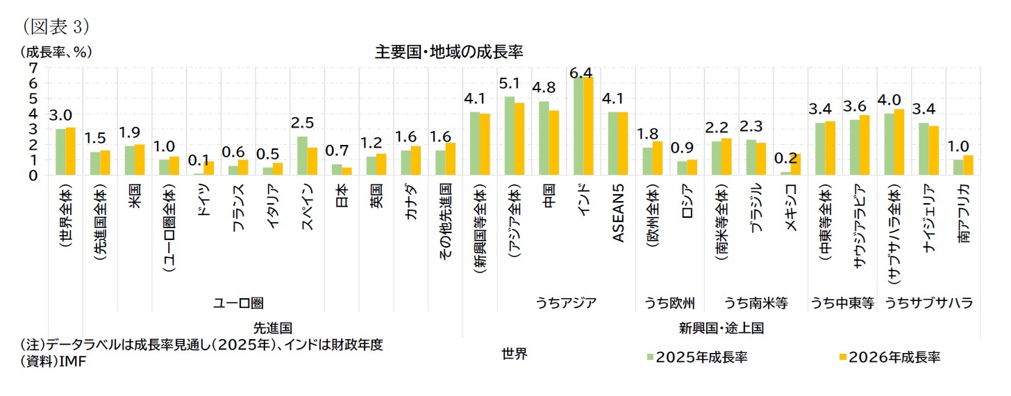 （図表3）主要国・地域の成長率