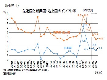 (図表4)先進国と新興国・途上国のインフレ率