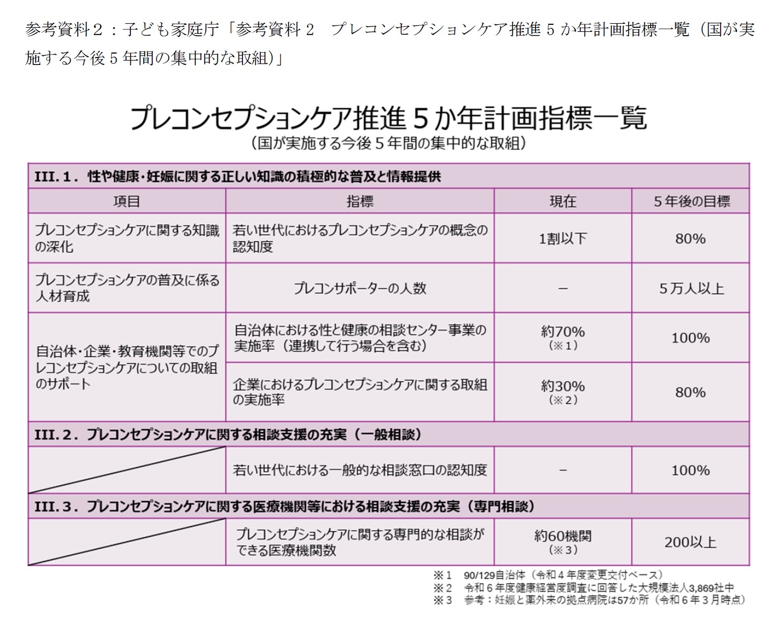 参考資料2:子ども家庭庁「参考資料2 プレコンセプションケア推進5か年計画指標一覧(国が実施する今後5年間の集中的な取組)」