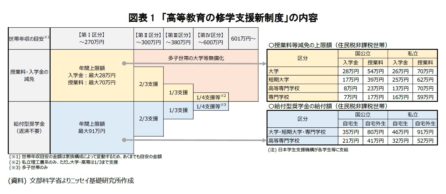図表1 「高等教育の修学支援新制度」の内容