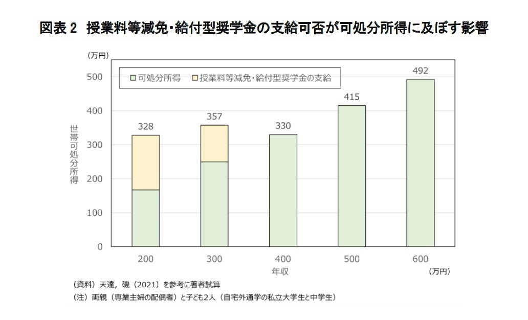 図表2 授業料等減免・給付型奨学金の支給可否が可処分所得に及ぼす影響