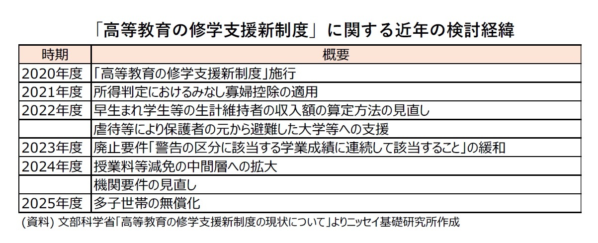 「高等教育の修学支援新制度」に関する近年の検討経緯