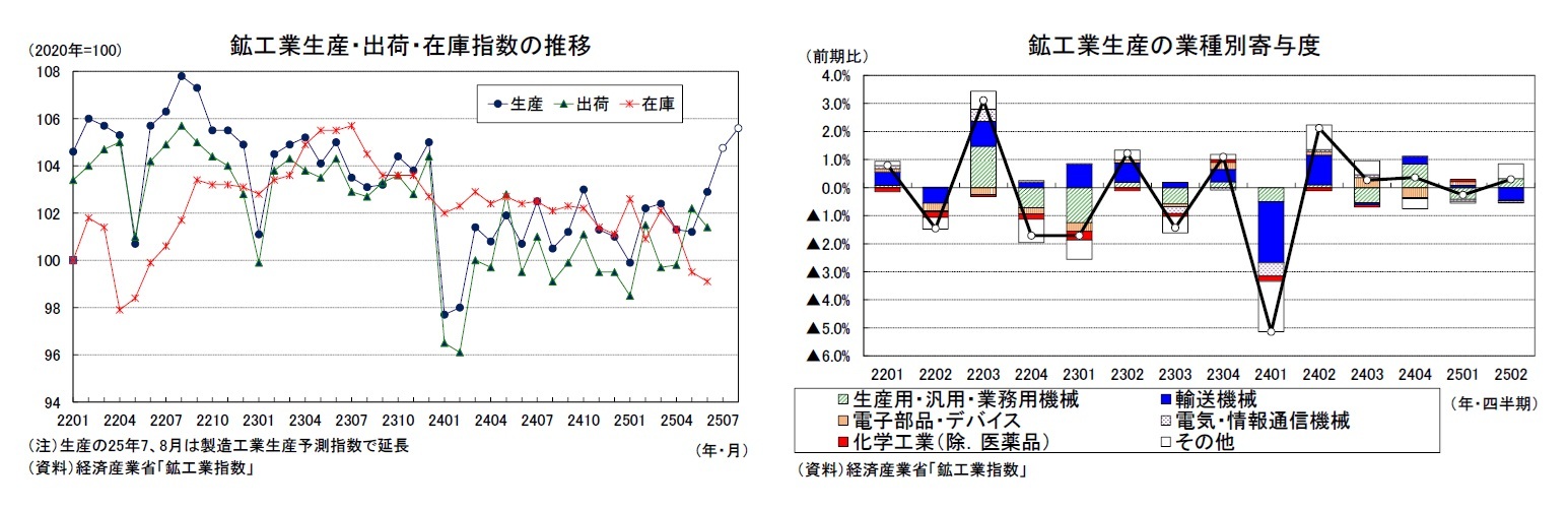 鉱工業生産・出荷・在庫指数の推移/鉱工業生産の業種別寄与度