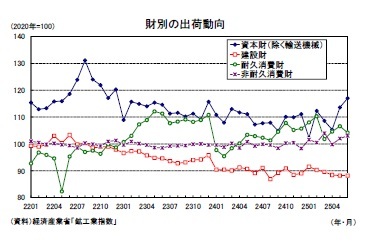 財別の出荷動向