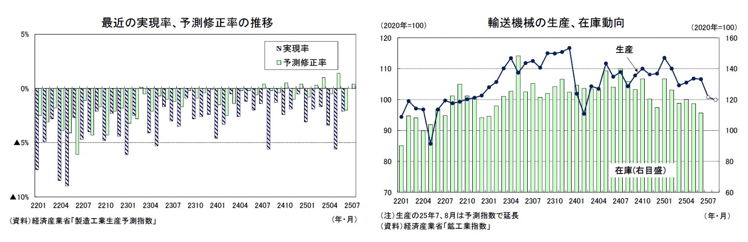 最近の実現率、予測修正率の推移/輸送機械の生産、在庫動向