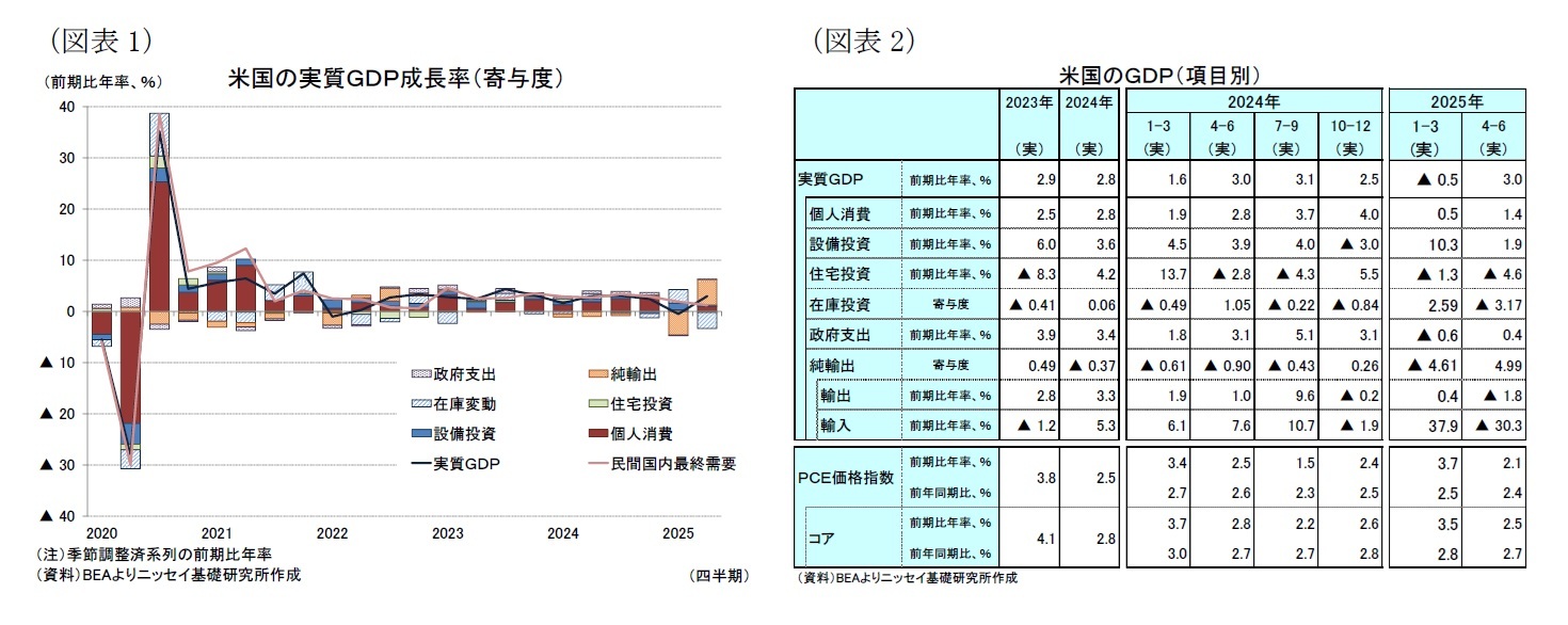 （図表1）米国の実質ＧＤＰ成長率（寄与度）/（図表2）米国のＧＤＰ（項目別）