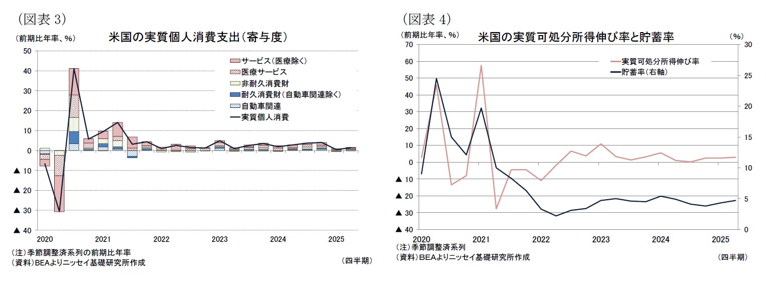 （図表3）米国の実質個人消費支出（寄与度）/（図表4）米国の実質可処分所得伸び率と貯蓄率