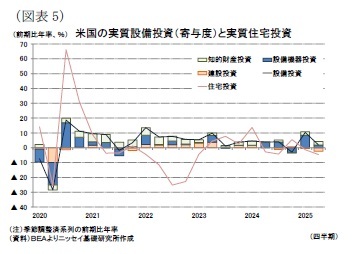 (図表5)米国の実質設備投資(寄与度)と実質住宅投資