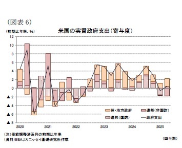 （図表6）米国の実質政府支出（寄与度）