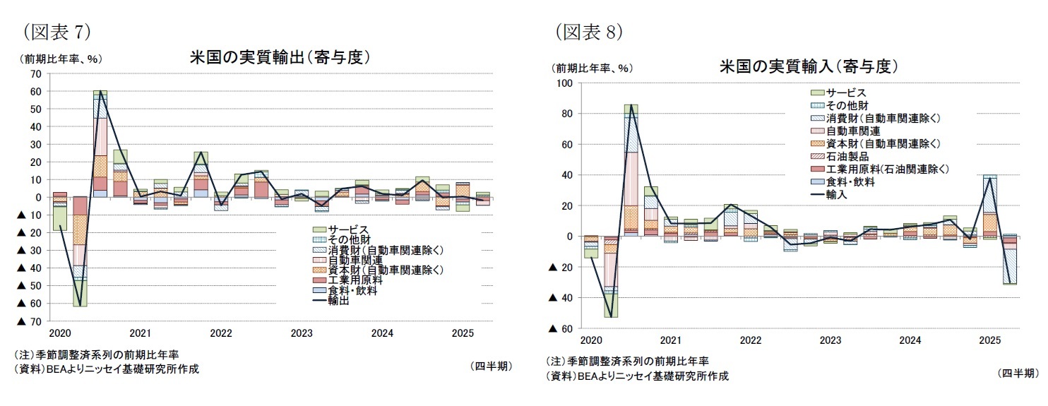 （図表7）米国の実質輸出（寄与度）/（図表8）米国の実質輸入（寄与度）