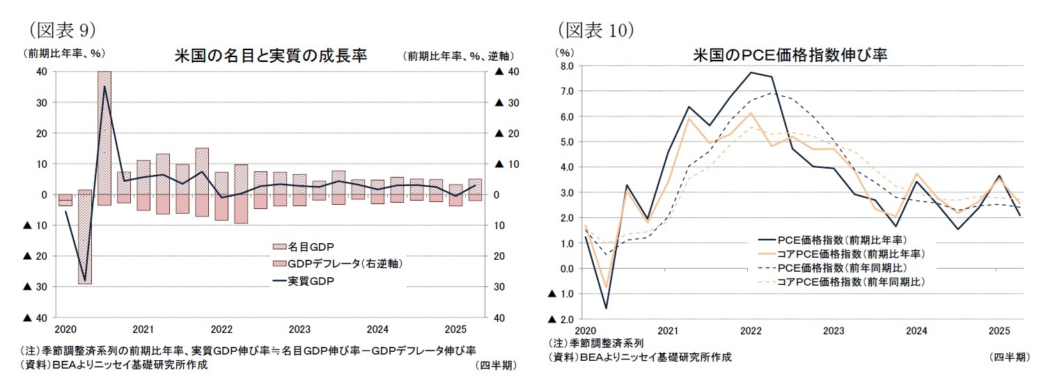 （図表9）米国の名目と実質の成長率/（図表10）米国のＰＣＥ価格指数伸び率