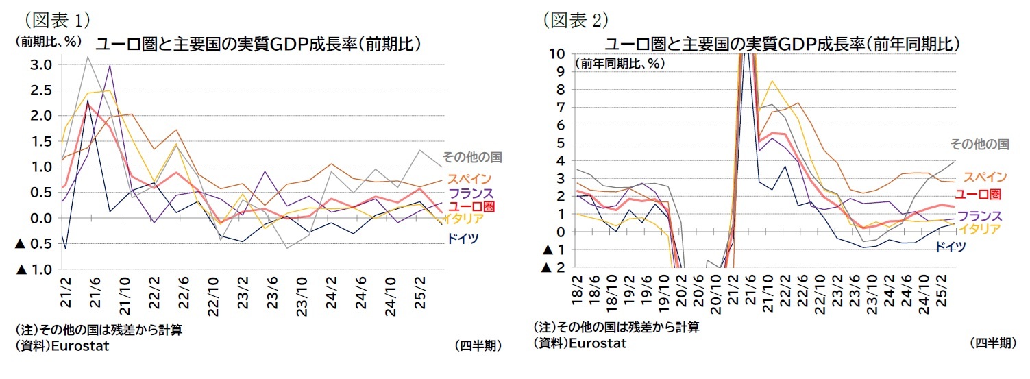 （図表1）ユーロ圏と主要国の実質ＧＤＰ成長率（前期比）/（図表2）ユーロ圏と主要国の実質ＧＤＰ成長率（前年同期比）
