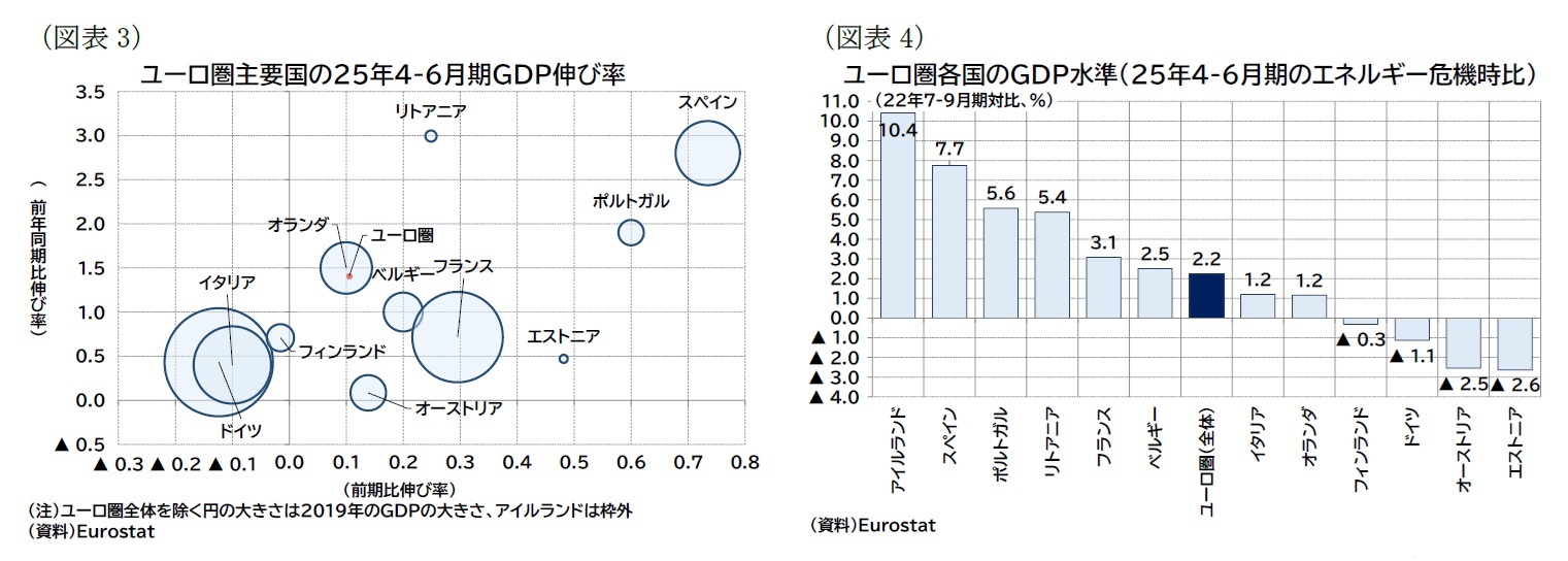 (図表3)ユーロ圏主要国の25年4-6月期GDP伸び率/(図表4)ユーロ圏各国のGDP水準(25年4-6月期のエネルギー危機時比)