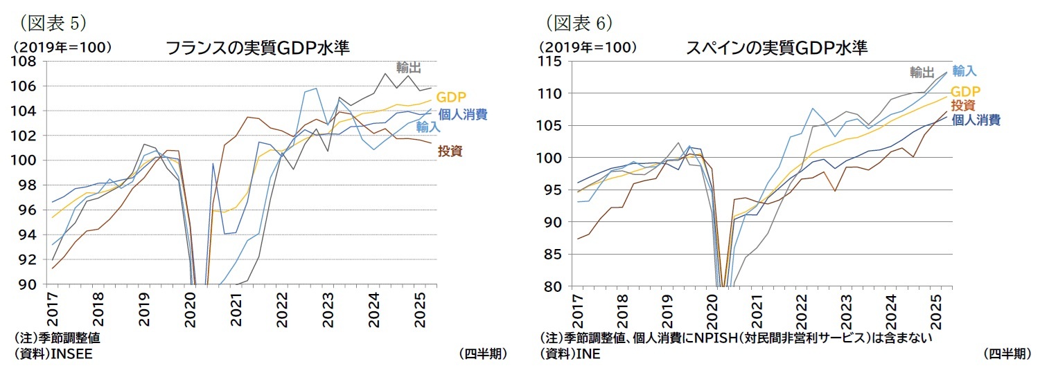 （図表5）フランスの実質ＧＤＰ水準/（図表6）スペインの実質ＧＤＰ水準