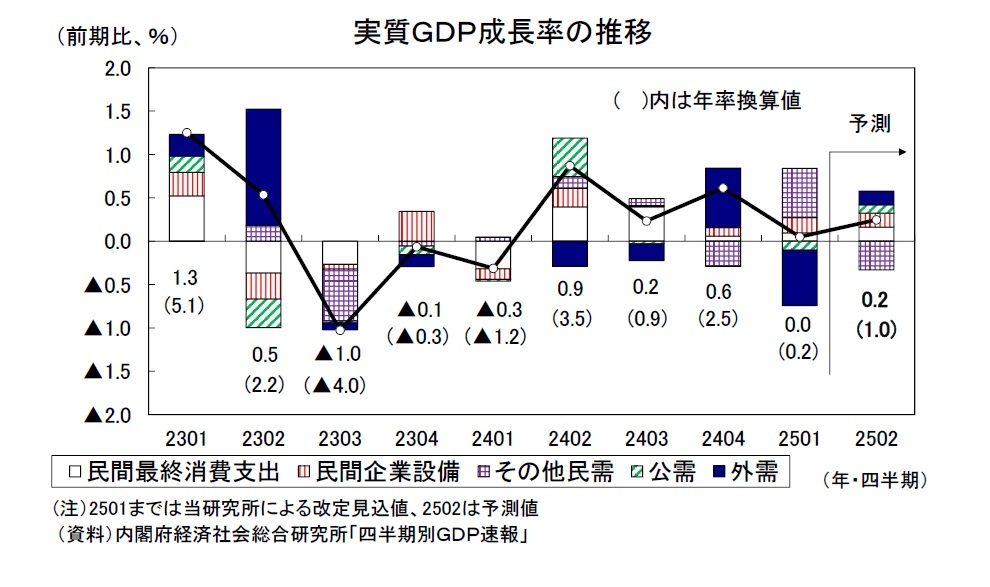 実質ＧＤＰ成長率の推移