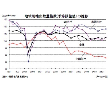 地域別輸出数量指数(季節調整値)の推移