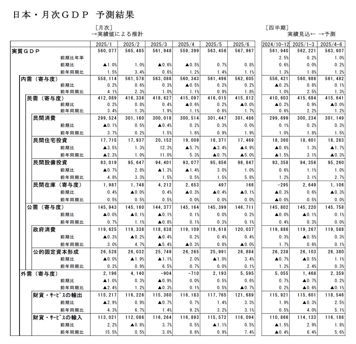日本・月次ＧＤＰ 予測結果