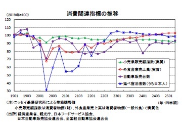 消費関連指標の推移