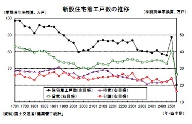 新設住宅着工戸数の推移