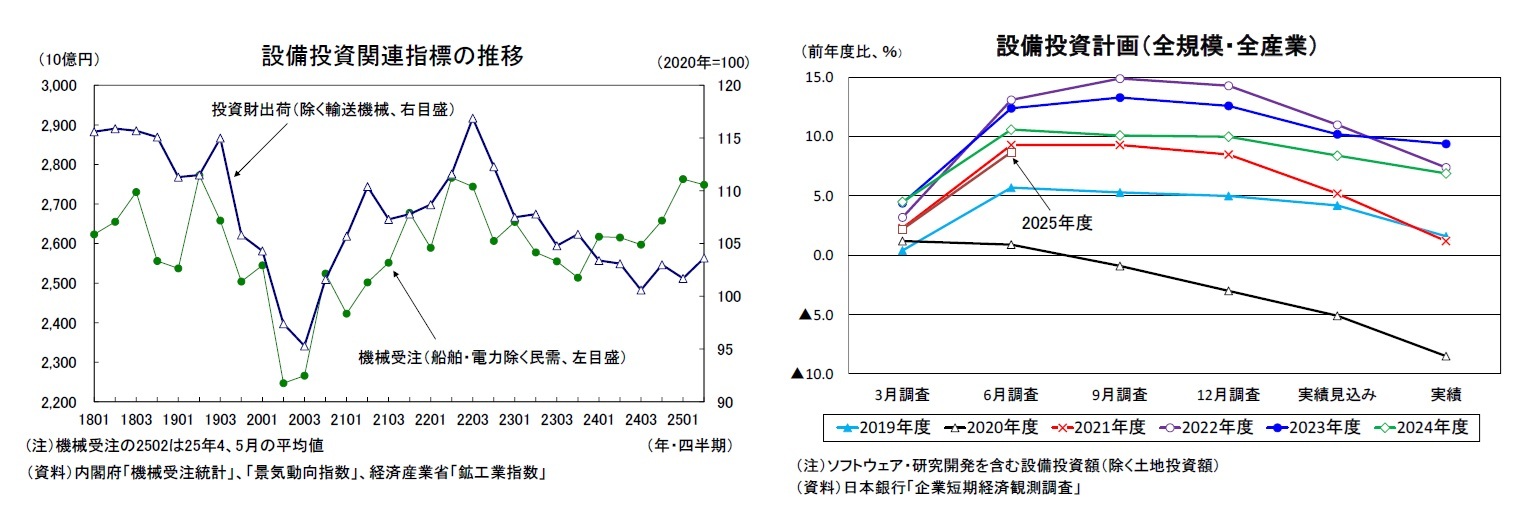 設備投資関連指標の推移/設備投資計画（全規模・全産業）