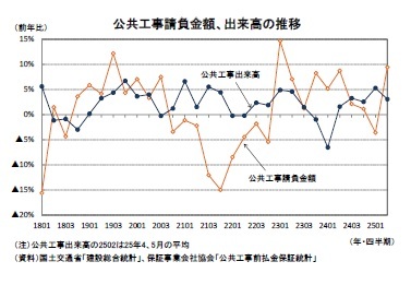 公共工事請負金額、出来高の推