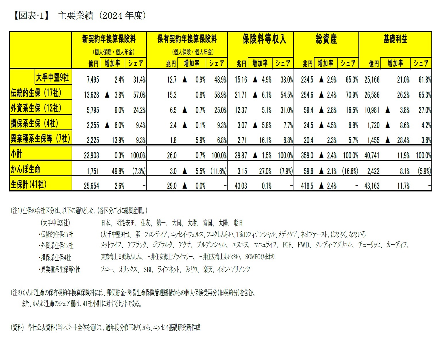 【図表-1】 主要業績（2024年度）