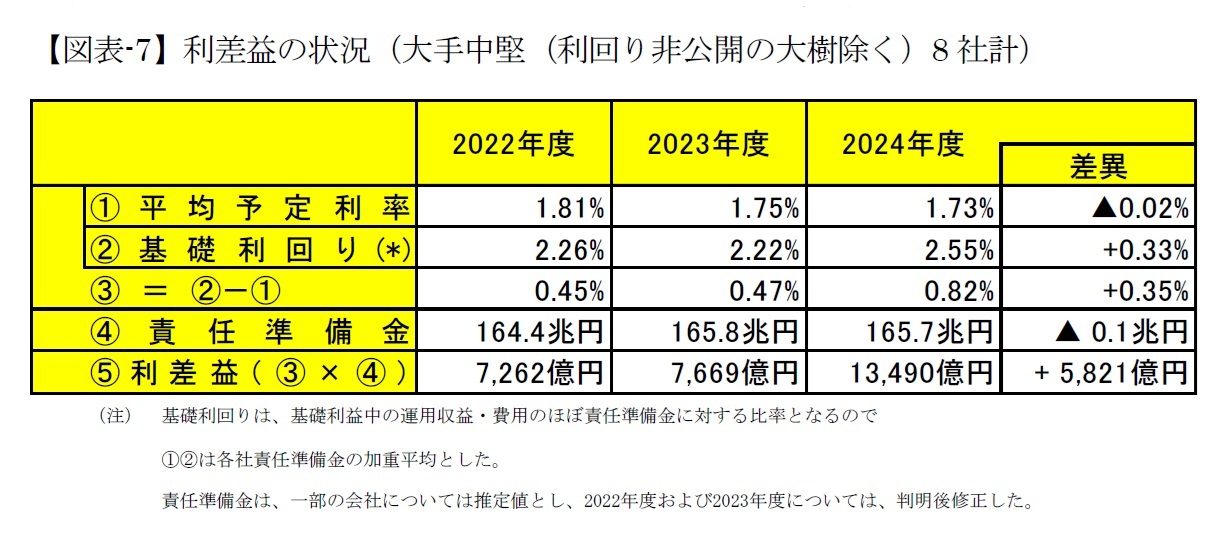 【図表-7】利差益の状況（大手中堅（利回り非公開の大樹除く）8社計）
