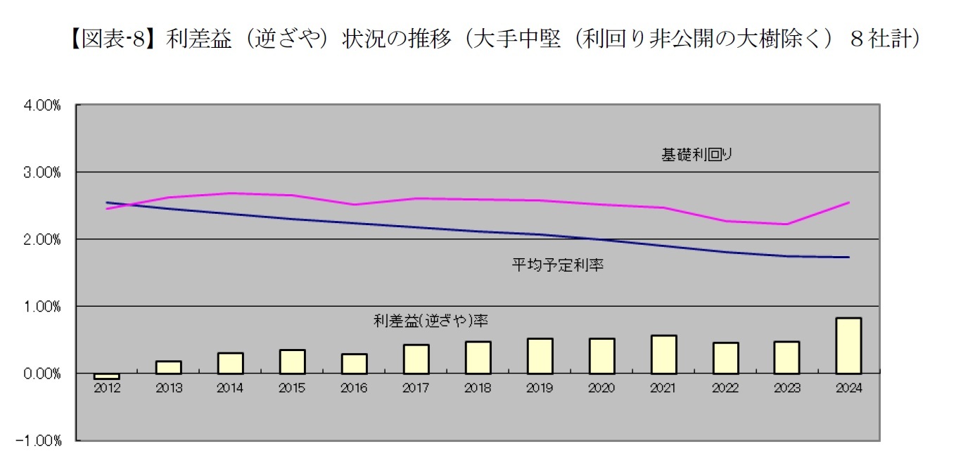 【図表-8】利差益（逆ざや）状況の推移（大手中堅（利回り非公開の大樹除く）８社計）