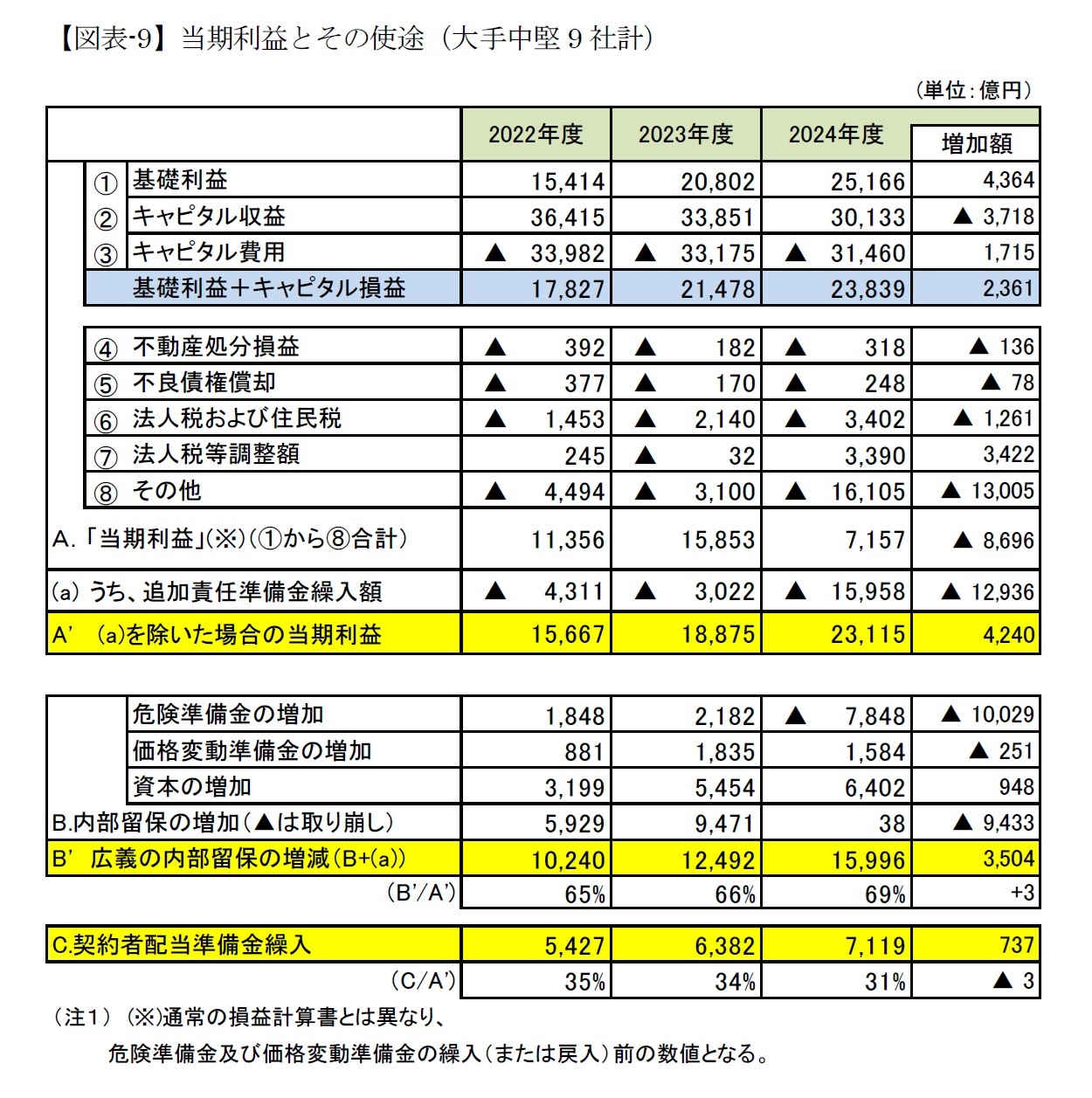 【図表-9】当期利益とその使途（大手中堅9社計）