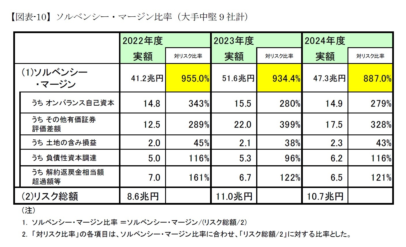 【図表-10】ソルベンシー・マージン比率（大手中堅9社計）