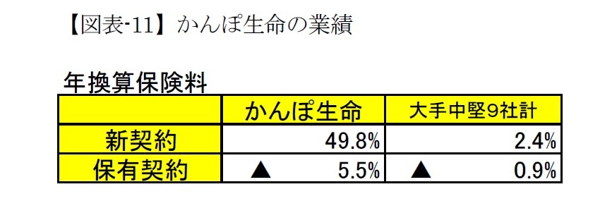 【図表-11】かんぽ生命の業績