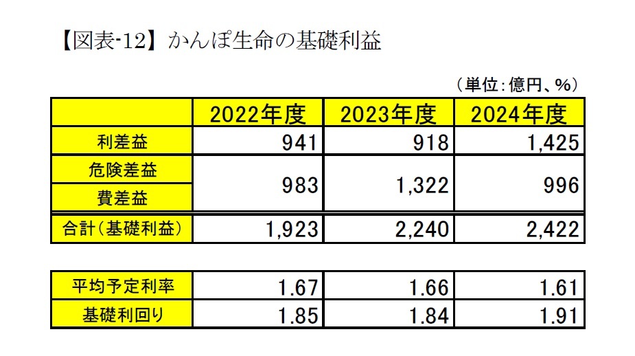 【図表-12】かんぽ生命の基礎利益